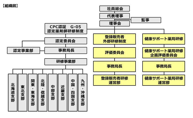 当機構の組織図