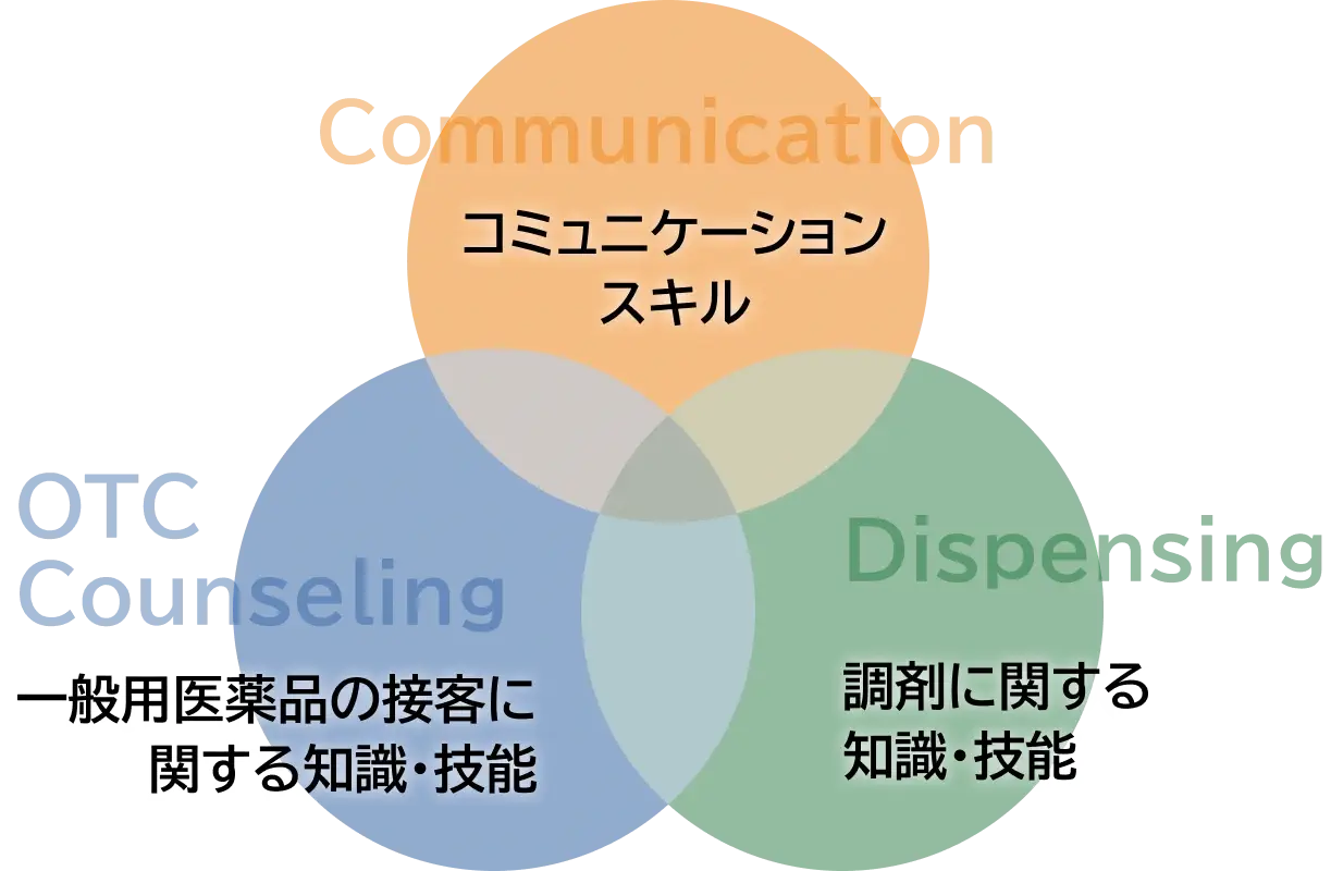 総合研修概念図